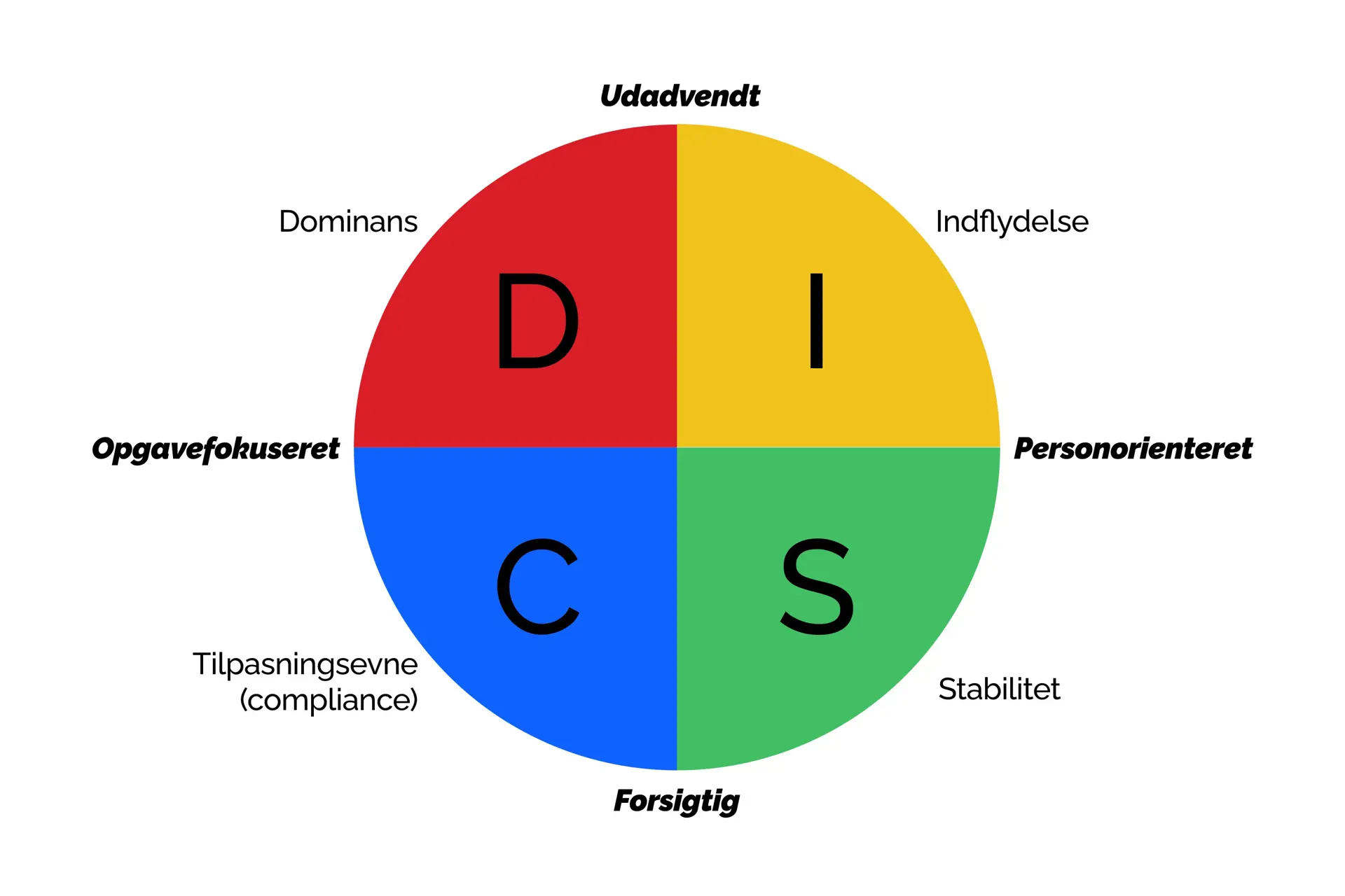 Disc Modek DISC profiler
