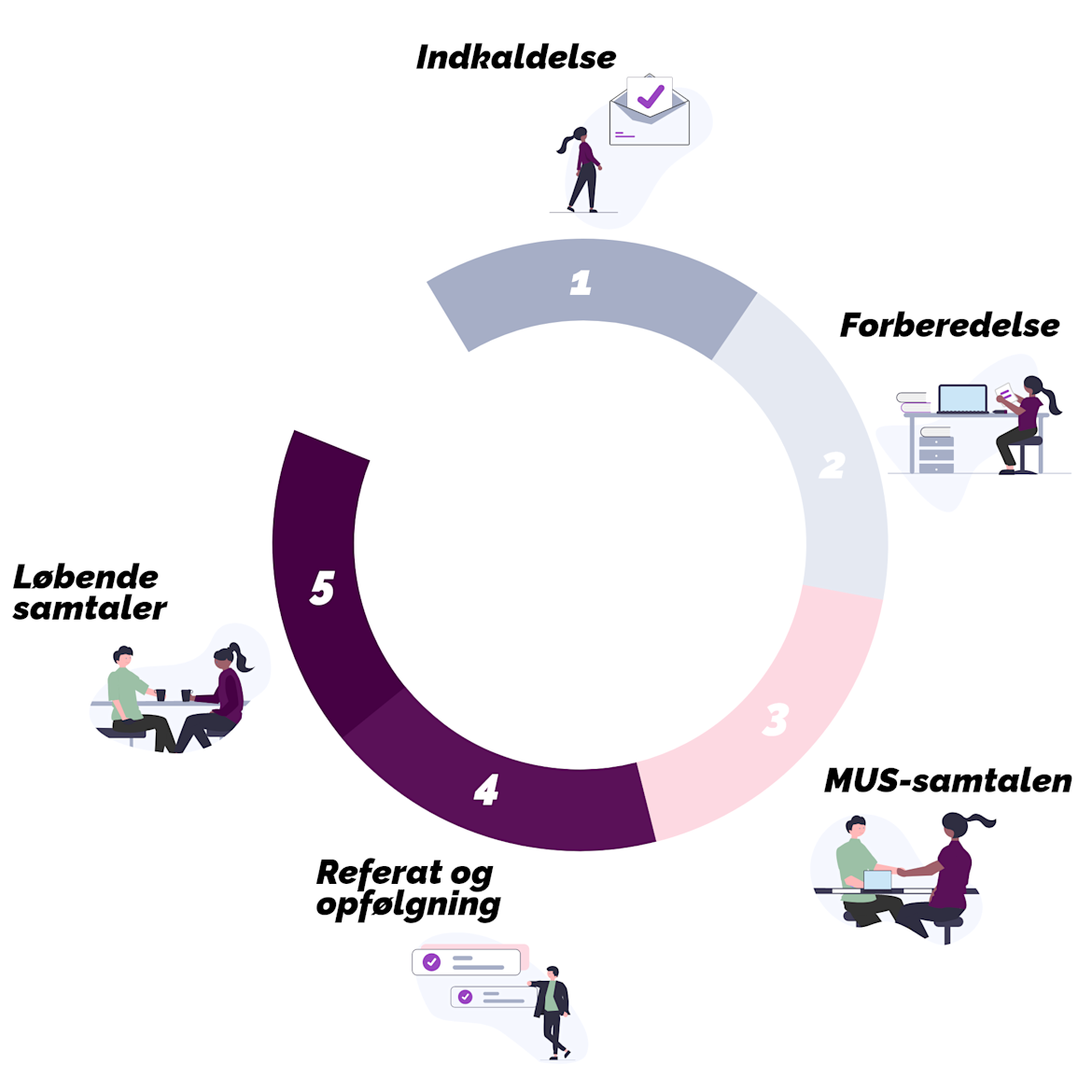 De 5 stadier i MUS-Samtalen: 1. indkaldelse, 2. forberedelse, 3. MUS-samtalen, 4. referat og opfølgning og 5. løbende samtaler