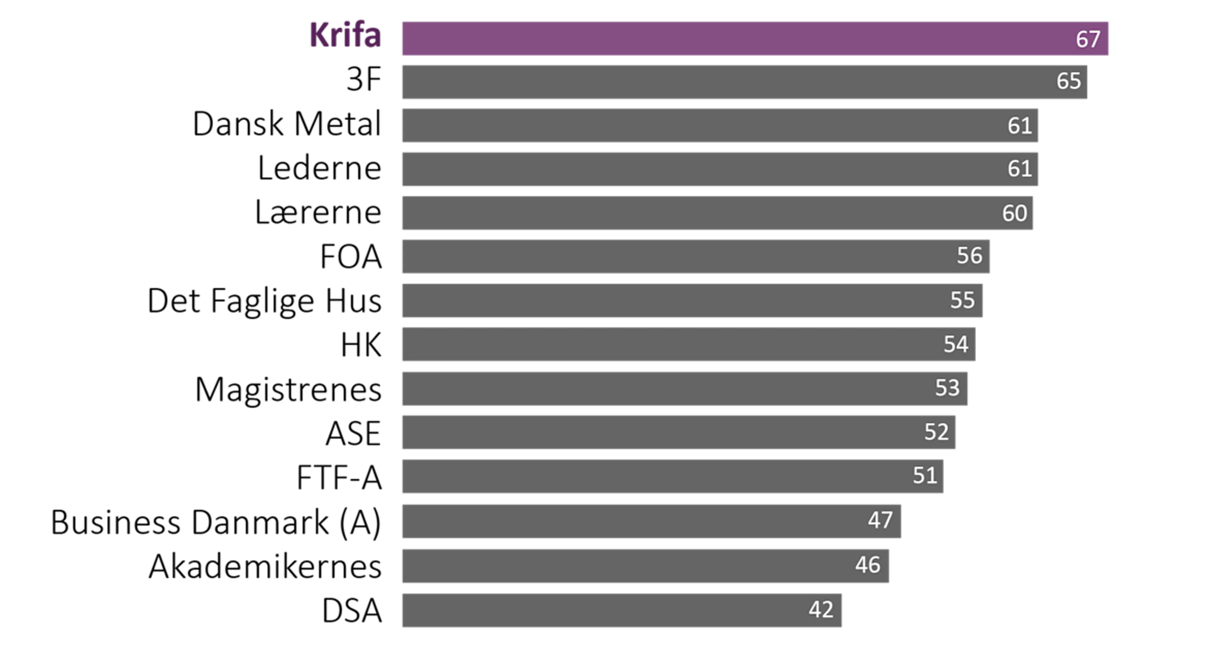 Graf der viser de forskellige a-kassers samlede score med Krifa i top