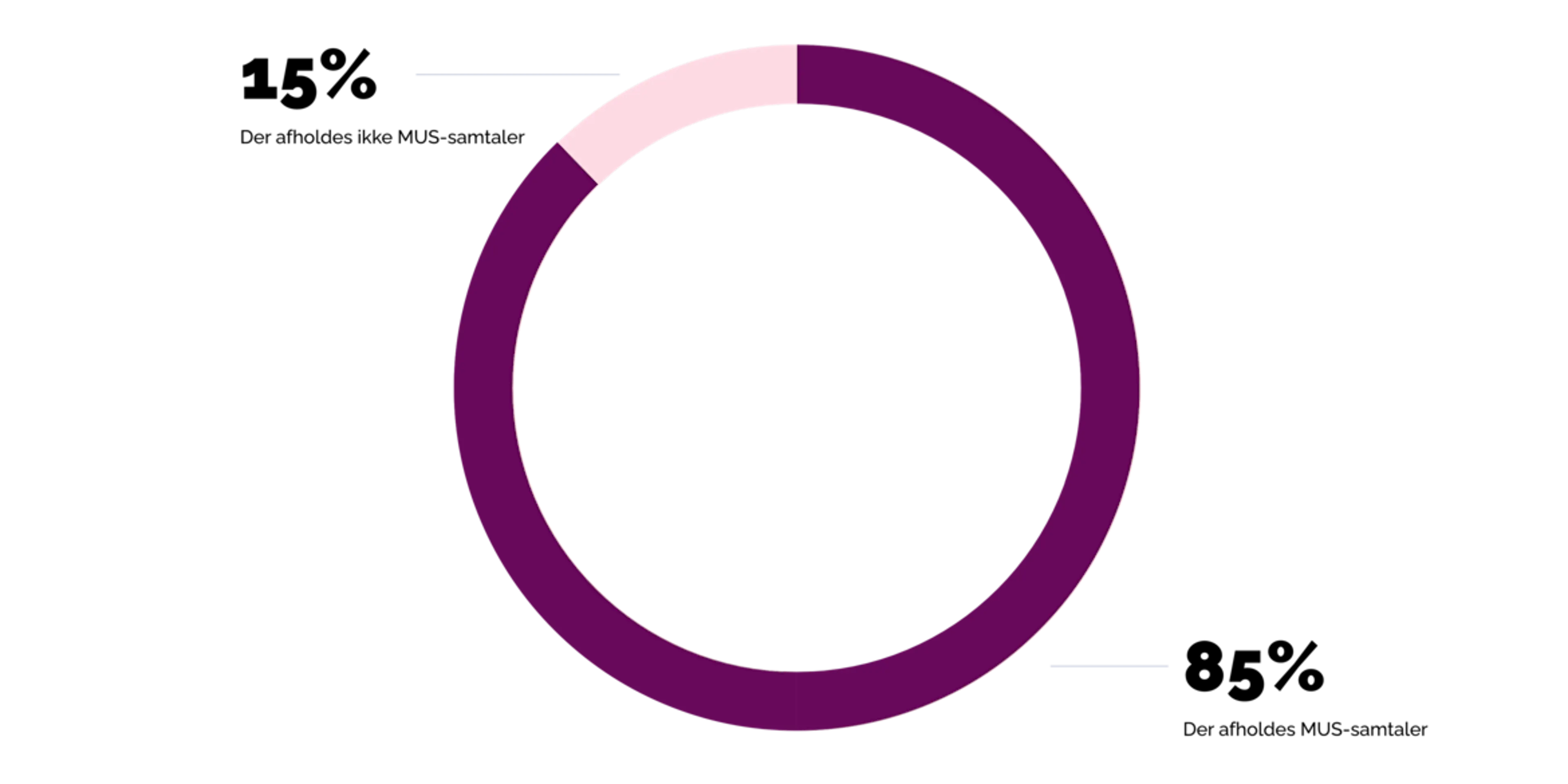 Graf der viser andelen af arbejdspladser hvor der bliver afholdt MUS-samtaler blandt de adspurgte, hvoraf 85% afholder MUS-samtaler.